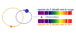 Mouvement d'une binaire spectroscopique.