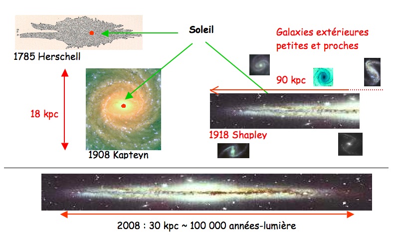 evolution de la representation de notre galaxie