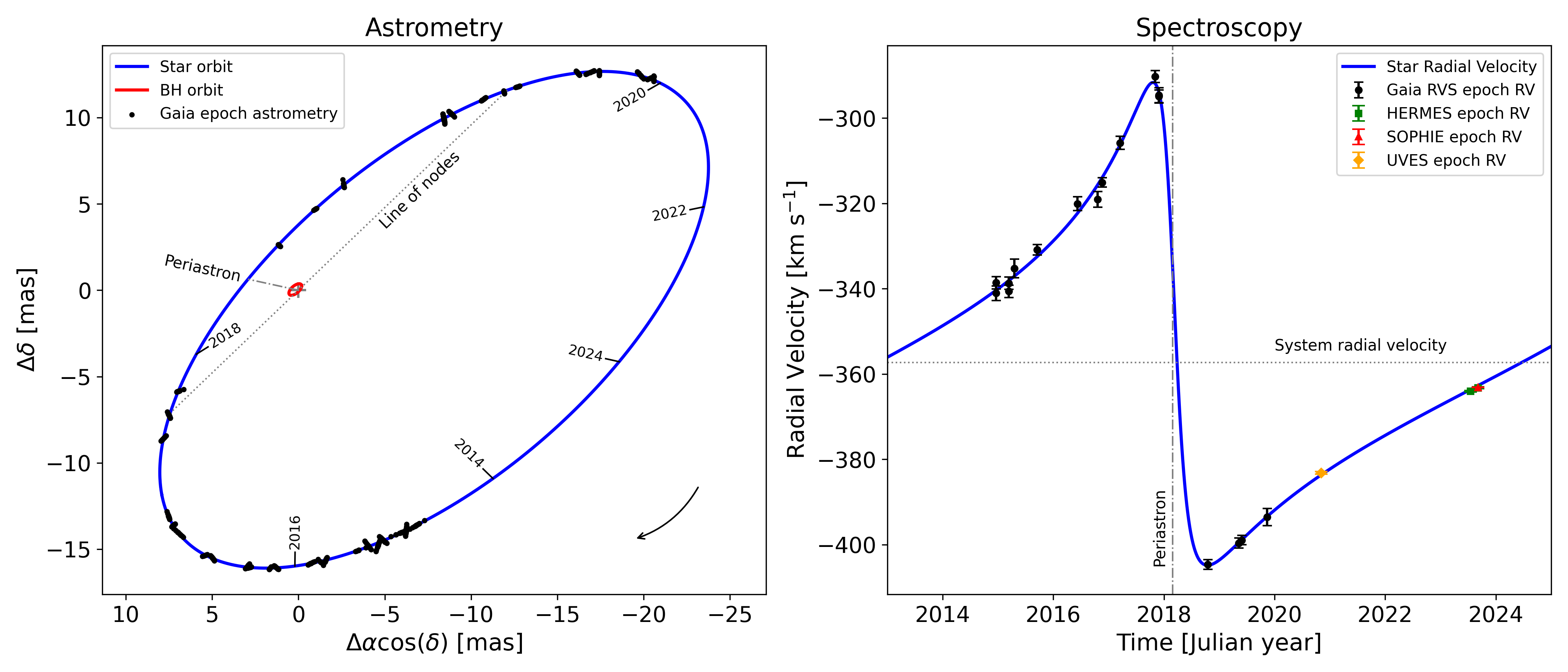 Astrometric and radial velocity data of Gaia BH3.